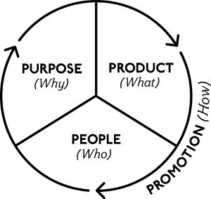 Cycle-of-Conscious-Marketing