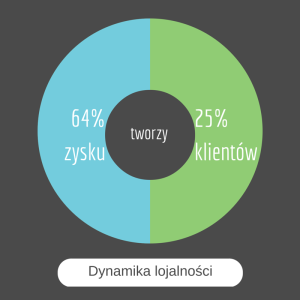 lojalność