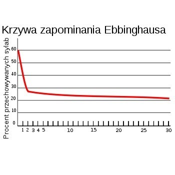 Marketing Automation pozwala zwalczyć krzywą zapominania w procesie sprzedaży