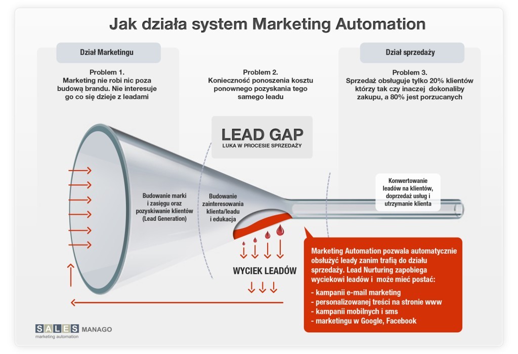 Lead Gap – czyli luka w procesie sprzedaży. Zobacz jak ten problem rozwiazuje Marketing Automation